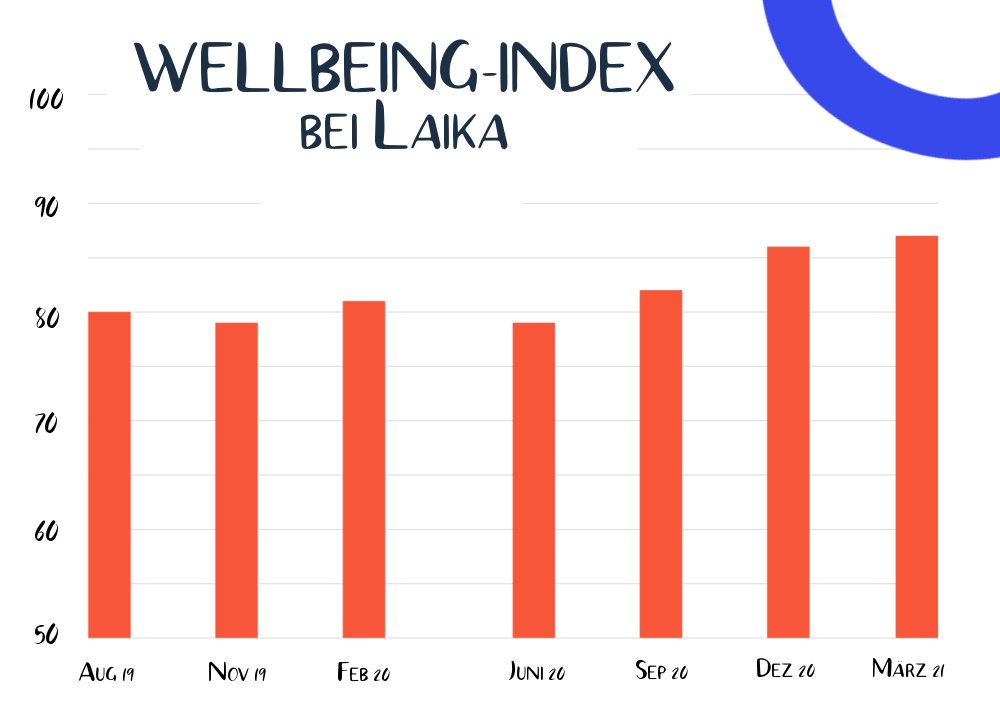 Wellbeing Index der letzten zwei Jahre